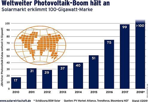 weltweiter_photovoltaik_boom_bsw