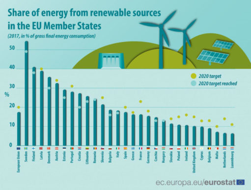 Eurostat_Erneuerbaren_Anteil_Mitgliedsstaaten_Endenergieverbrauch-1024x777