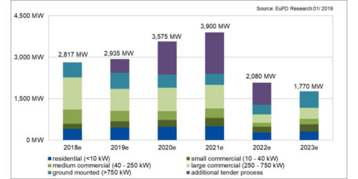 Grafik_Marktanalyse_Photovoltaik_Deutschland_2018_bis_2023