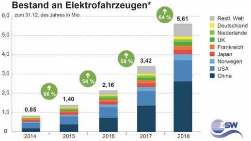 ZSW-Bestand-E-Mob