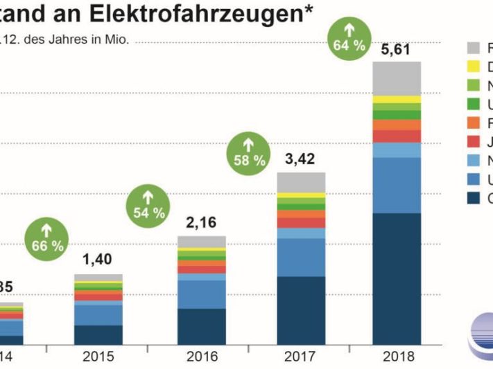 ZSW-Bestand-E-Mob