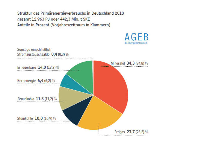 AG_Energiebilanzen_Primaerenergieverbrauch_Deutschland_2018_Anteile-1024x512