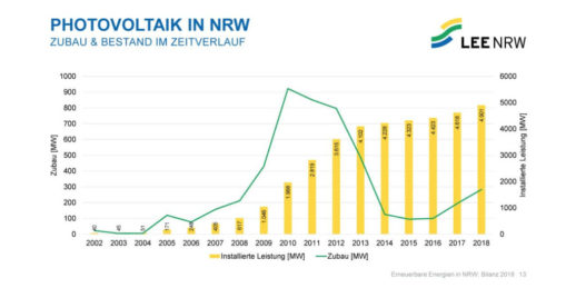 LEE_NRW_Zubau_Photovoltaik_NRW_Stand_2018-1024x512