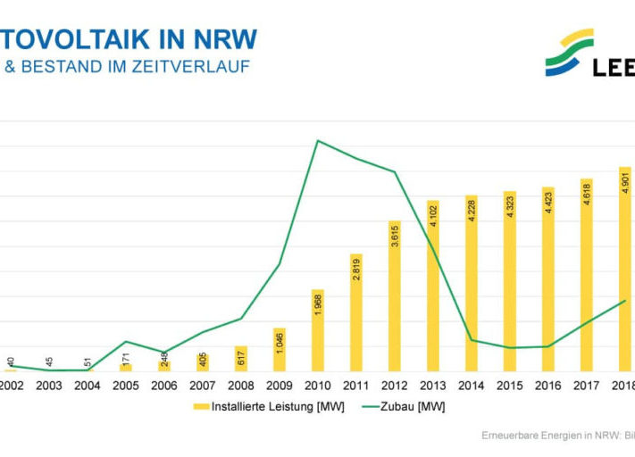 LEE_NRW_Zubau_Photovoltaik_NRW_Stand_2018-1024x512