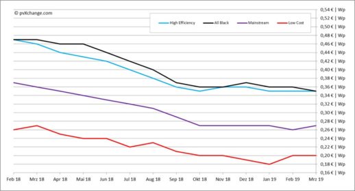pvXchange_modulpreisindex_14032019