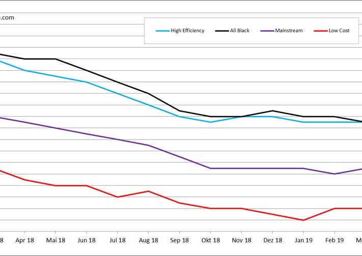pvXchange_modulpreisindex_14032019