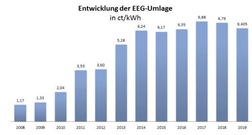 EEGUmlage2019