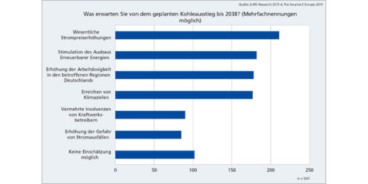 EUPD_Research_Folgen_Kohleausstieg_2018_Umfrage_2019