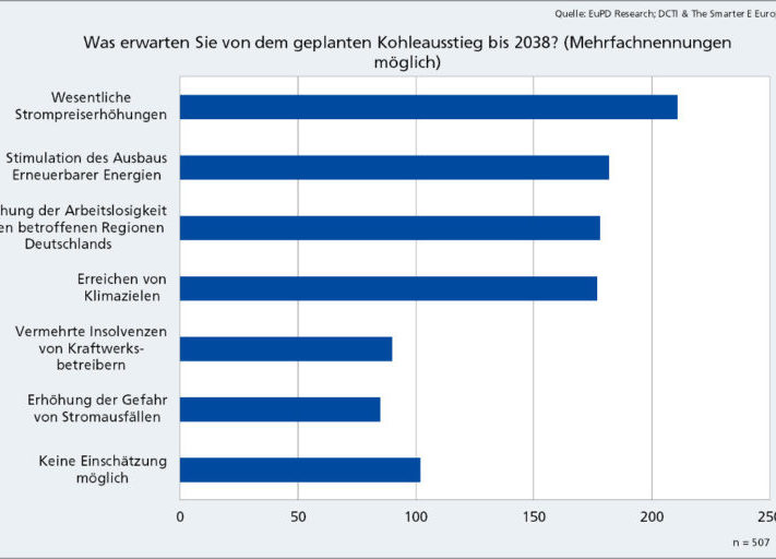 EUPD_Research_Folgen_Kohleausstieg_2018_Umfrage_2019