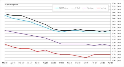 pvXchange_Modulpreisindex_April_2019
