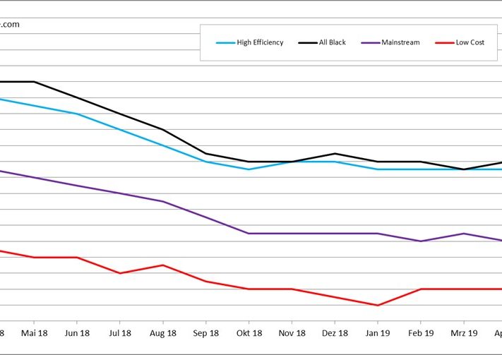 pvXchange_Modulpreisindex_April_2019