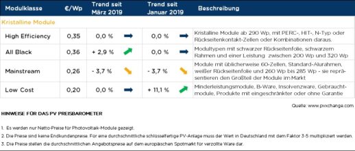pvXchange_Tabelle_Arpil_2019