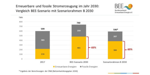 BEE_Szenario_2030_Anteil_Erneuerbare_und_Fossile_an_Stromerzeugung-1024x512