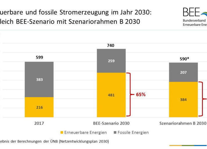 BEE_Szenario_2030_Anteil_Erneuerbare_und_Fossile_an_Stromerzeugung-1024x512