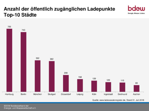 Oeffentliche-Elektroauto-Ladepunkte-Deutschland