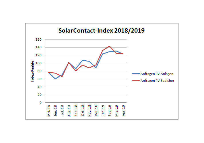 Solarcontact_Index_2018_2019_Stand_Mai2019