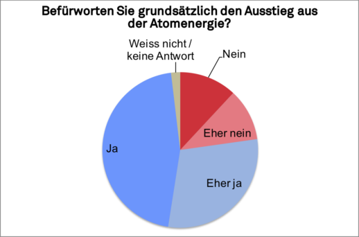 2019_gfs_Atomausstieg_alle