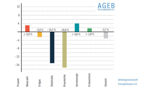 AG_Energiebilanzen_vorlaeufig_Q1_2019-1024x591