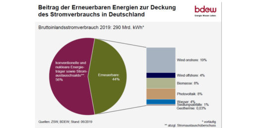 Grafik_BDEW_Bruttostromverbrauch_HJ1_2019-1024x512
