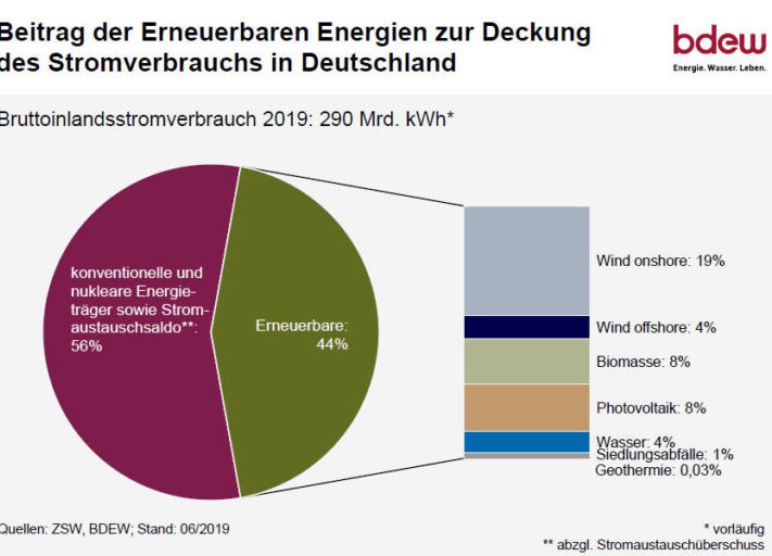Grafik_BDEW_Bruttostromverbrauch_HJ1_2019-1024x512