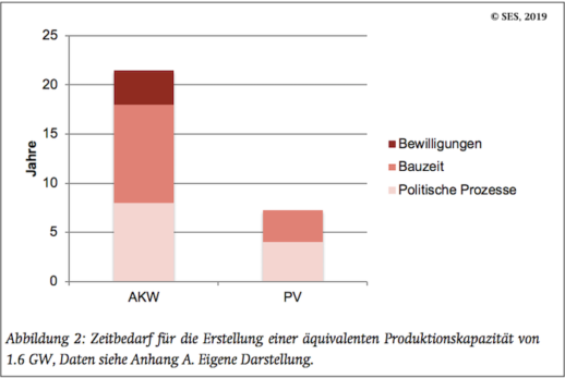 Vergleich_Bauzeit_II
