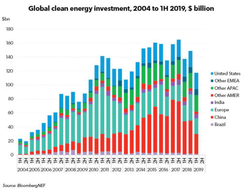 1Hcleanenergyinvestmentnos