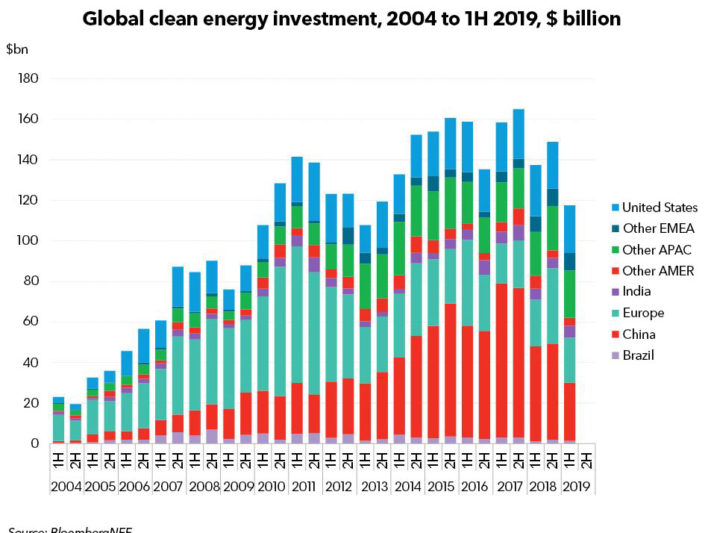 1Hcleanenergyinvestmentnos