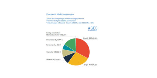 AGEB_Grafik_Energiemix-erstes_Halbjahr_2019-1024x512