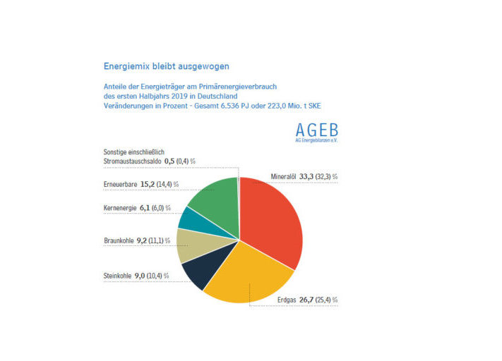 AGEB_Grafik_Energiemix-erstes_Halbjahr_2019-1024x512
