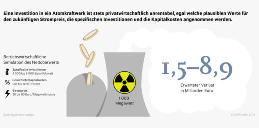 Grafik_DIW_Berlin_Atomkraft_Wirtschaftlichkeit-1024x508