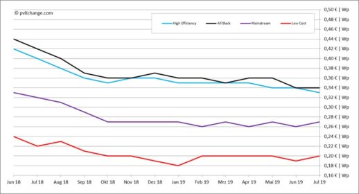 Grafik_pvXchange_Modulpreisindex_Stand_Juli2019