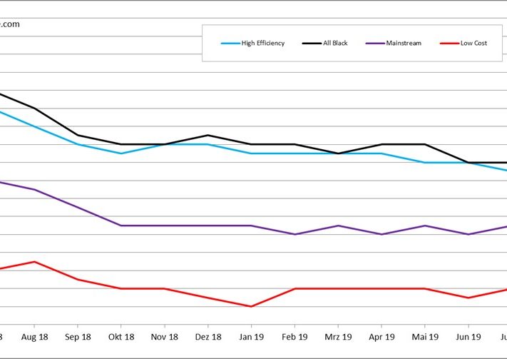 Grafik_pvXchange_Modulpreisindex_Stand_Juli2019