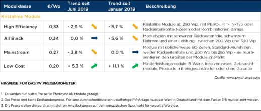 Tabelle_pvXchange_Modulpreisindex_23072019