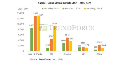 Trendforce_Modulexporte_China_2019
