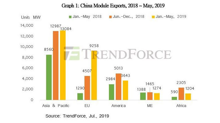 Trendforce_Modulexporte_China_2019