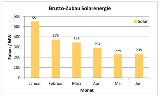 install_solar_2019_06_energy_charts_Bruno_Burger-e1564562044651-1024x630