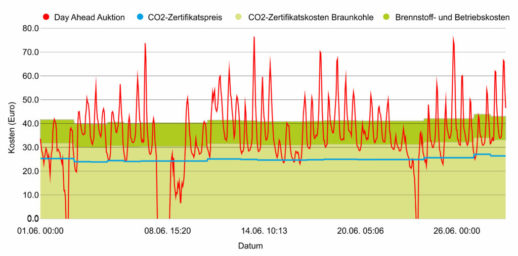 Energy_Charts_Strompreise_Juni_2019_Day_ahead-1024x507