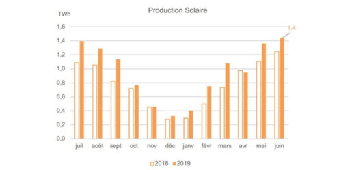 Frankreich_Photovoltaik-Produktion_Juni_2019_rte-1024x492
