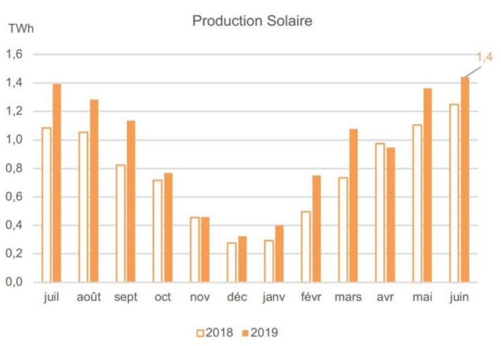 Frankreich_Photovoltaik-Produktion_Juni_2019_rte-1024x492