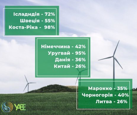 доля ВИЭ в энергобалансе разных стран