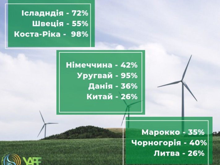 доля ВИЭ в энергобалансе разных стран