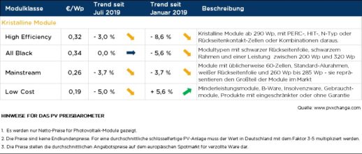 pvX-change_Tabelle_Modulpreisindex_Tabelle_20082019