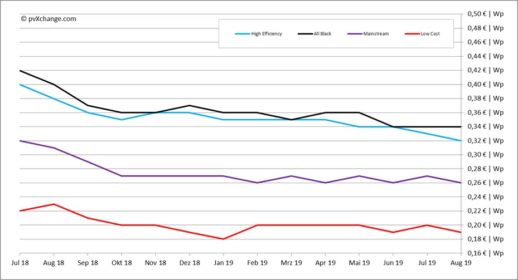 pvXchange_Modulpreisindex_20082019