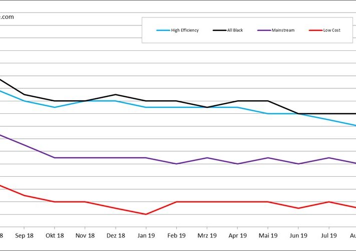 pvXchange_Modulpreisindex_20082019