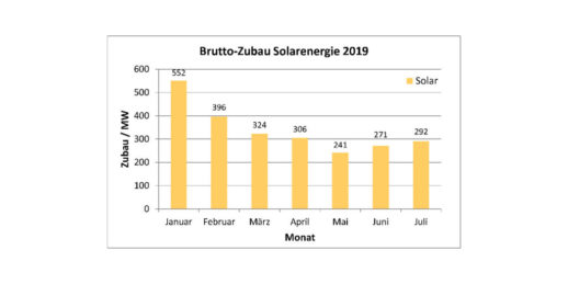 Photovoltaik_Zubau_Deutschland_Januar_bis_Juli_2019_c_Energy_Charts_Fraunhofer_ISE-1024x512