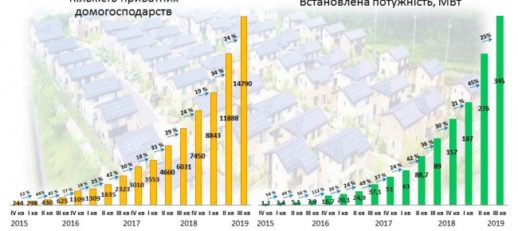 Госэнергоэффективности_солнечные электростанции в Украине