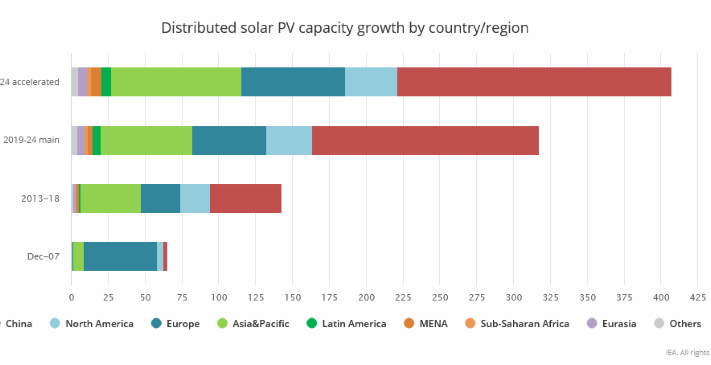 IEA.Report.Renwables.Grafik.PV_