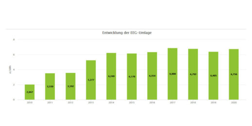 Netztransparenz_Entwicklung_EEG-Umlage_2010_bis_2020-1024x512