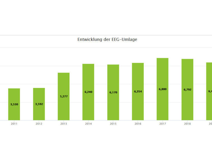 Netztransparenz_Entwicklung_EEG-Umlage_2010_bis_2020-1024x512