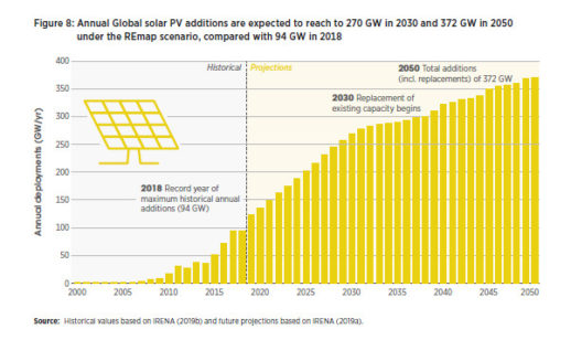 IRENA_jaehrlicher_Zubau_PV_bis_2050